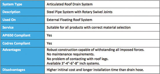 swivel joint articulated drain system